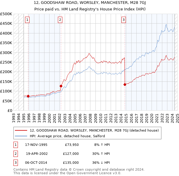 12, GOODSHAW ROAD, WORSLEY, MANCHESTER, M28 7GJ: Price paid vs HM Land Registry's House Price Index