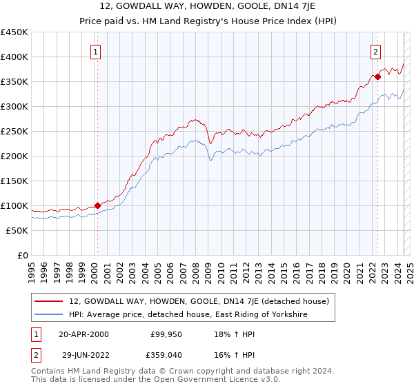 12, GOWDALL WAY, HOWDEN, GOOLE, DN14 7JE: Price paid vs HM Land Registry's House Price Index