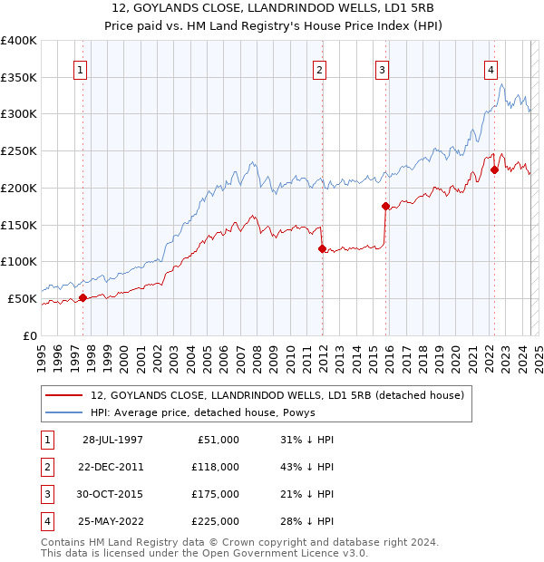 12, GOYLANDS CLOSE, LLANDRINDOD WELLS, LD1 5RB: Price paid vs HM Land Registry's House Price Index