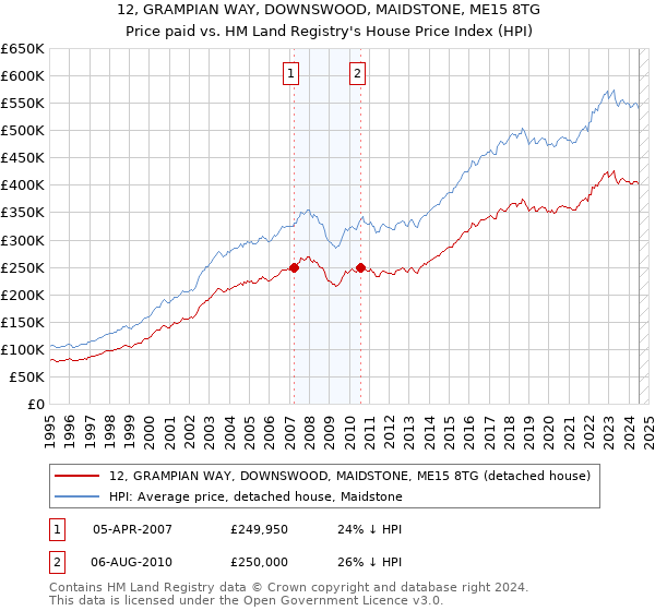 12, GRAMPIAN WAY, DOWNSWOOD, MAIDSTONE, ME15 8TG: Price paid vs HM Land Registry's House Price Index