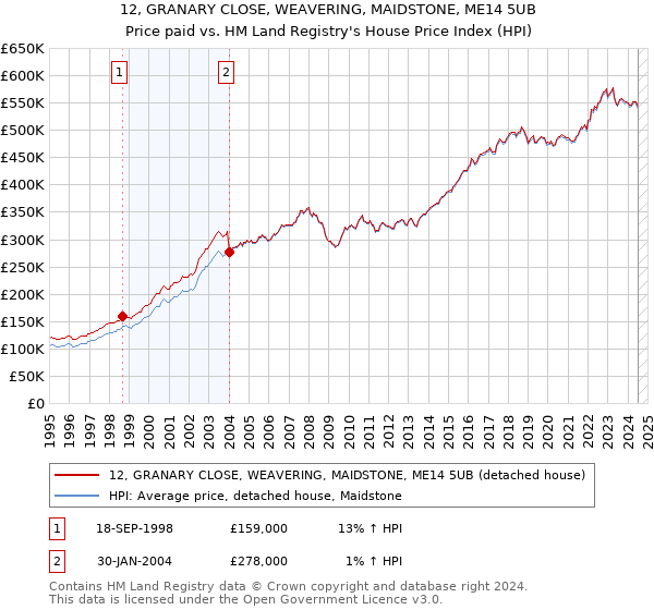 12, GRANARY CLOSE, WEAVERING, MAIDSTONE, ME14 5UB: Price paid vs HM Land Registry's House Price Index