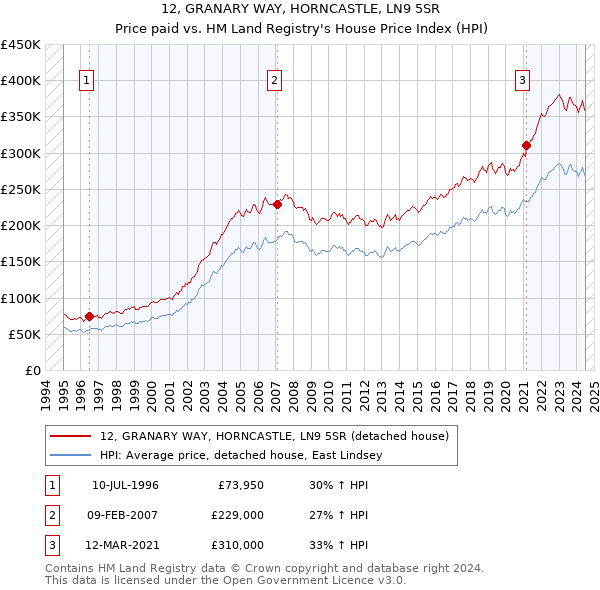 12, GRANARY WAY, HORNCASTLE, LN9 5SR: Price paid vs HM Land Registry's House Price Index