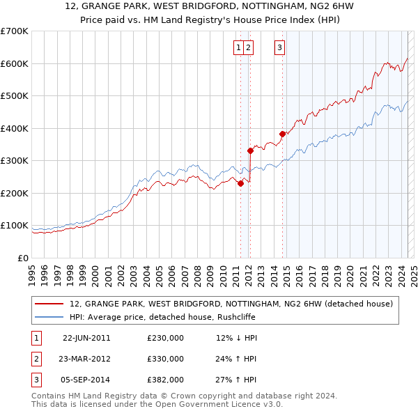 12, GRANGE PARK, WEST BRIDGFORD, NOTTINGHAM, NG2 6HW: Price paid vs HM Land Registry's House Price Index