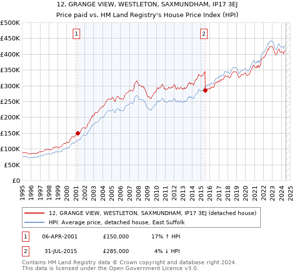 12, GRANGE VIEW, WESTLETON, SAXMUNDHAM, IP17 3EJ: Price paid vs HM Land Registry's House Price Index