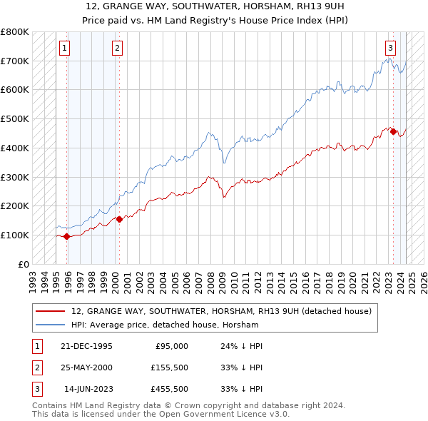 12, GRANGE WAY, SOUTHWATER, HORSHAM, RH13 9UH: Price paid vs HM Land Registry's House Price Index