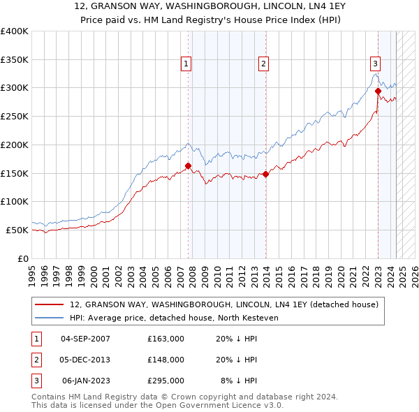 12, GRANSON WAY, WASHINGBOROUGH, LINCOLN, LN4 1EY: Price paid vs HM Land Registry's House Price Index