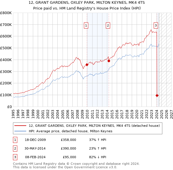 12, GRANT GARDENS, OXLEY PARK, MILTON KEYNES, MK4 4TS: Price paid vs HM Land Registry's House Price Index