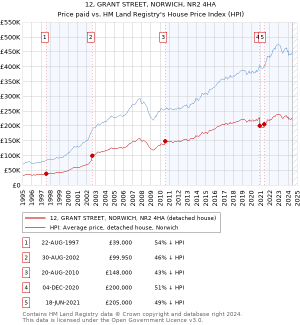 12, GRANT STREET, NORWICH, NR2 4HA: Price paid vs HM Land Registry's House Price Index