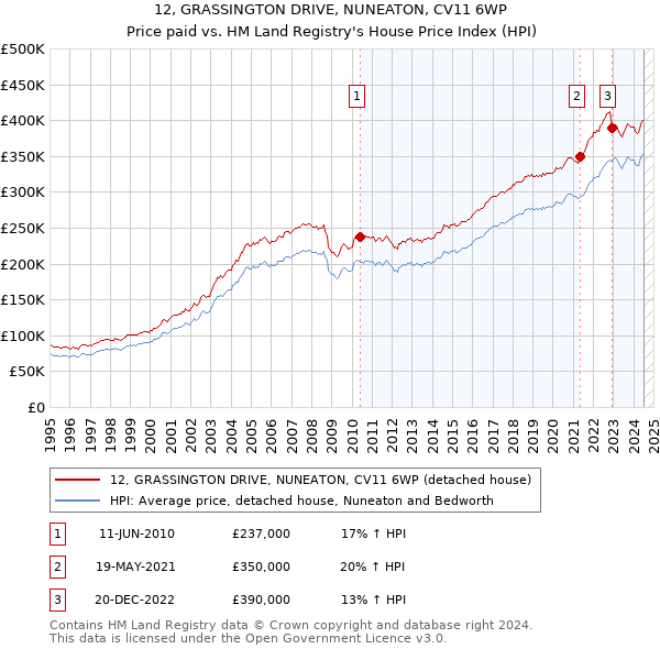 12, GRASSINGTON DRIVE, NUNEATON, CV11 6WP: Price paid vs HM Land Registry's House Price Index