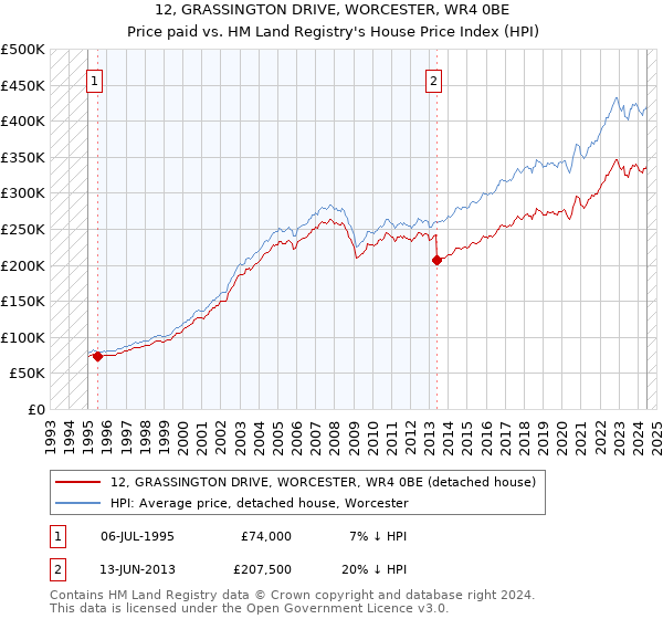 12, GRASSINGTON DRIVE, WORCESTER, WR4 0BE: Price paid vs HM Land Registry's House Price Index