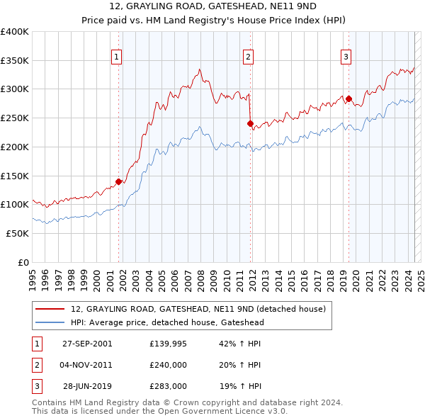 12, GRAYLING ROAD, GATESHEAD, NE11 9ND: Price paid vs HM Land Registry's House Price Index