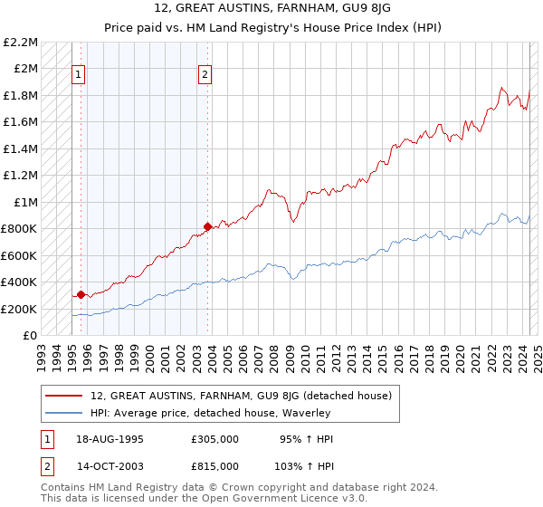 12, GREAT AUSTINS, FARNHAM, GU9 8JG: Price paid vs HM Land Registry's House Price Index