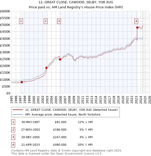 12, GREAT CLOSE, CAWOOD, SELBY, YO8 3UG: Price paid vs HM Land Registry's House Price Index