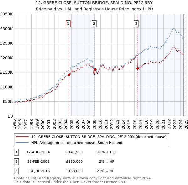 12, GREBE CLOSE, SUTTON BRIDGE, SPALDING, PE12 9RY: Price paid vs HM Land Registry's House Price Index