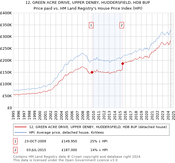 12, GREEN ACRE DRIVE, UPPER DENBY, HUDDERSFIELD, HD8 8UP: Price paid vs HM Land Registry's House Price Index