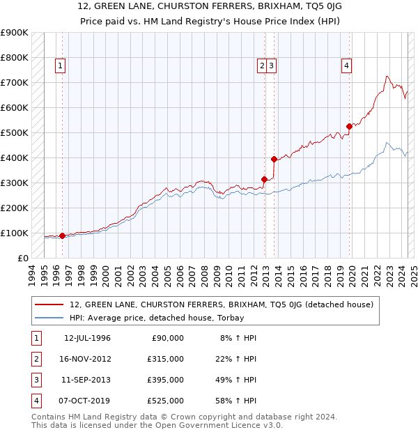 12, GREEN LANE, CHURSTON FERRERS, BRIXHAM, TQ5 0JG: Price paid vs HM Land Registry's House Price Index