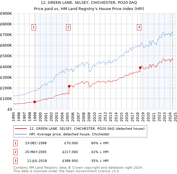 12, GREEN LANE, SELSEY, CHICHESTER, PO20 0AQ: Price paid vs HM Land Registry's House Price Index