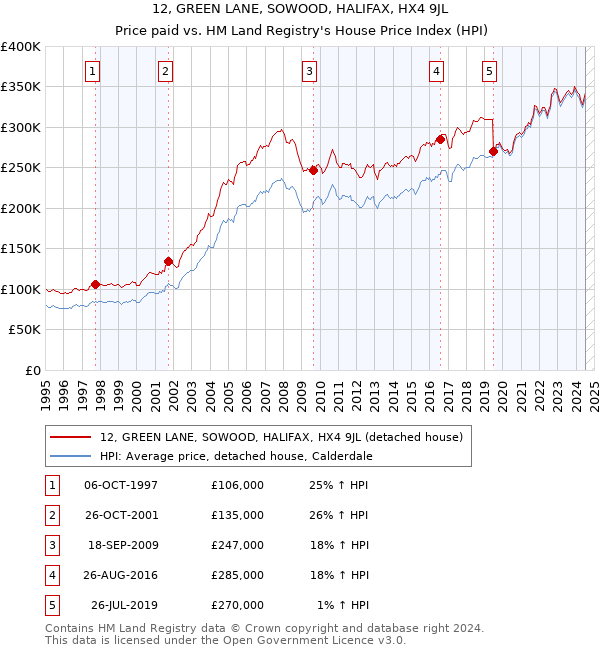 12, GREEN LANE, SOWOOD, HALIFAX, HX4 9JL: Price paid vs HM Land Registry's House Price Index