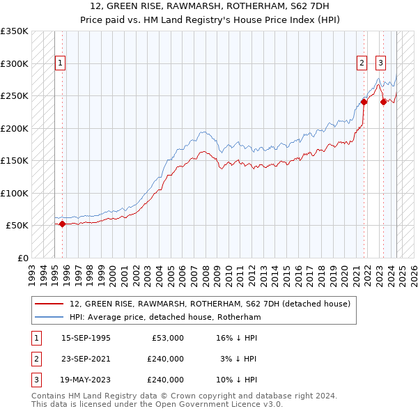 12, GREEN RISE, RAWMARSH, ROTHERHAM, S62 7DH: Price paid vs HM Land Registry's House Price Index