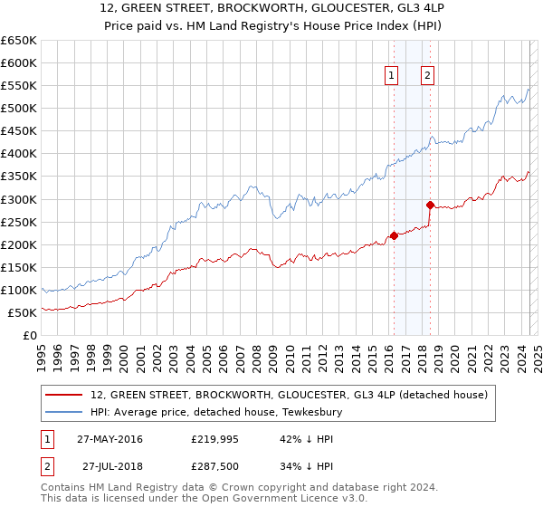 12, GREEN STREET, BROCKWORTH, GLOUCESTER, GL3 4LP: Price paid vs HM Land Registry's House Price Index