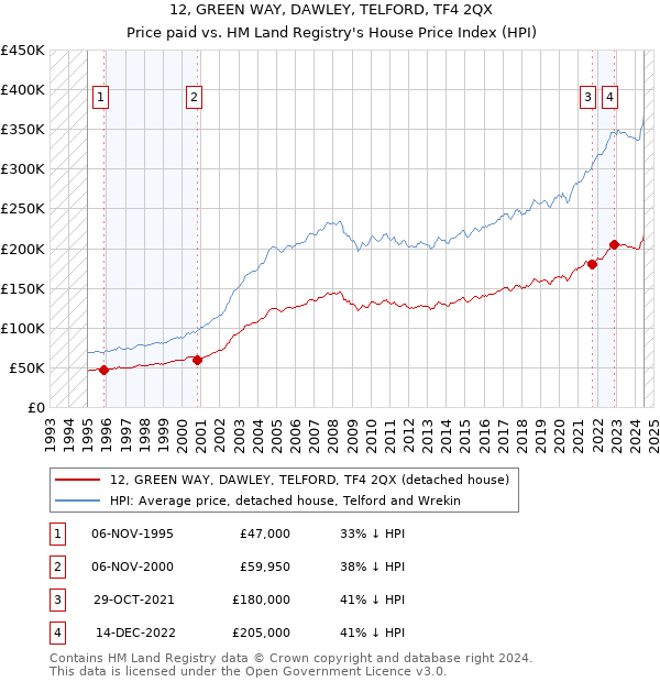 12, GREEN WAY, DAWLEY, TELFORD, TF4 2QX: Price paid vs HM Land Registry's House Price Index