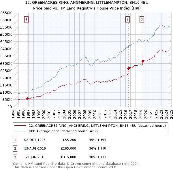 12, GREENACRES RING, ANGMERING, LITTLEHAMPTON, BN16 4BU: Price paid vs HM Land Registry's House Price Index