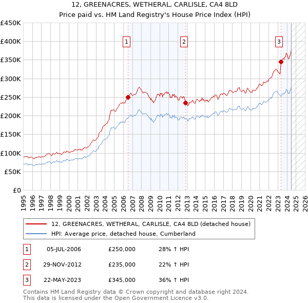 12, GREENACRES, WETHERAL, CARLISLE, CA4 8LD: Price paid vs HM Land Registry's House Price Index