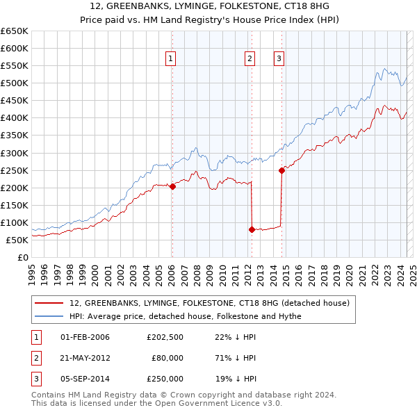 12, GREENBANKS, LYMINGE, FOLKESTONE, CT18 8HG: Price paid vs HM Land Registry's House Price Index