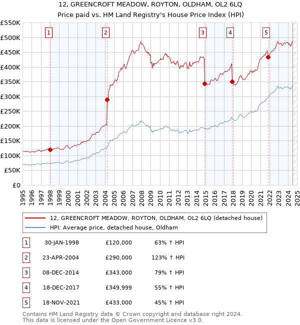 12, GREENCROFT MEADOW, ROYTON, OLDHAM, OL2 6LQ: Price paid vs HM Land Registry's House Price Index