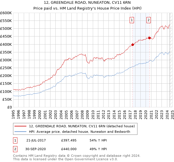 12, GREENDALE ROAD, NUNEATON, CV11 6RN: Price paid vs HM Land Registry's House Price Index