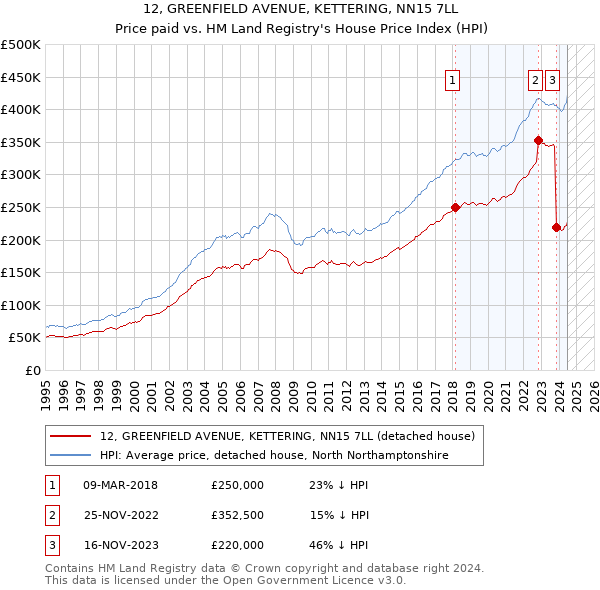 12, GREENFIELD AVENUE, KETTERING, NN15 7LL: Price paid vs HM Land Registry's House Price Index