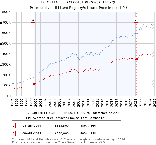 12, GREENFIELD CLOSE, LIPHOOK, GU30 7QF: Price paid vs HM Land Registry's House Price Index