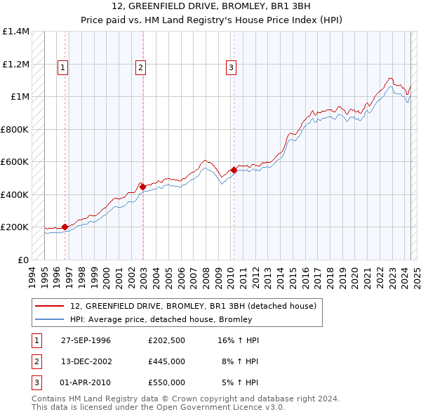 12, GREENFIELD DRIVE, BROMLEY, BR1 3BH: Price paid vs HM Land Registry's House Price Index