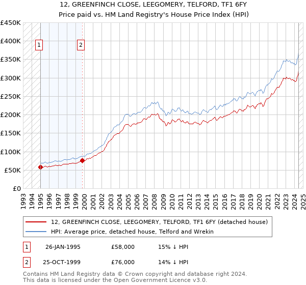 12, GREENFINCH CLOSE, LEEGOMERY, TELFORD, TF1 6FY: Price paid vs HM Land Registry's House Price Index