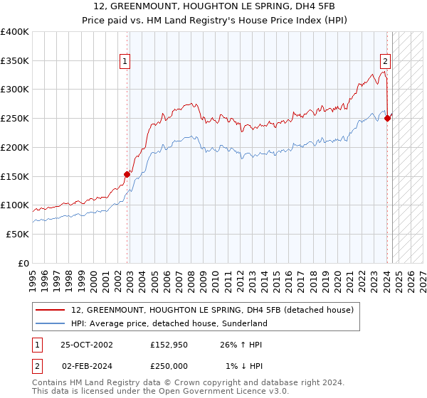 12, GREENMOUNT, HOUGHTON LE SPRING, DH4 5FB: Price paid vs HM Land Registry's House Price Index