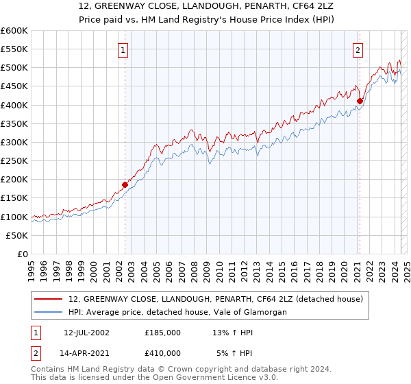 12, GREENWAY CLOSE, LLANDOUGH, PENARTH, CF64 2LZ: Price paid vs HM Land Registry's House Price Index