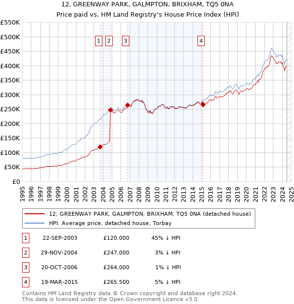 12, GREENWAY PARK, GALMPTON, BRIXHAM, TQ5 0NA: Price paid vs HM Land Registry's House Price Index