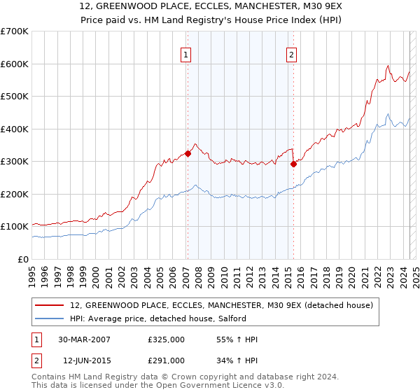 12, GREENWOOD PLACE, ECCLES, MANCHESTER, M30 9EX: Price paid vs HM Land Registry's House Price Index