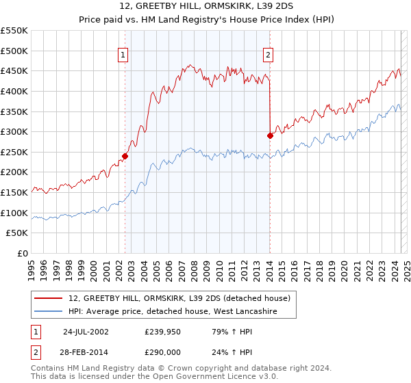 12, GREETBY HILL, ORMSKIRK, L39 2DS: Price paid vs HM Land Registry's House Price Index