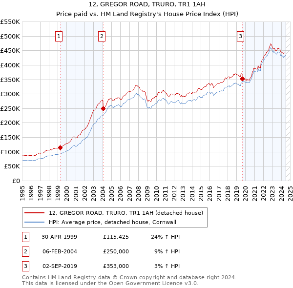 12, GREGOR ROAD, TRURO, TR1 1AH: Price paid vs HM Land Registry's House Price Index