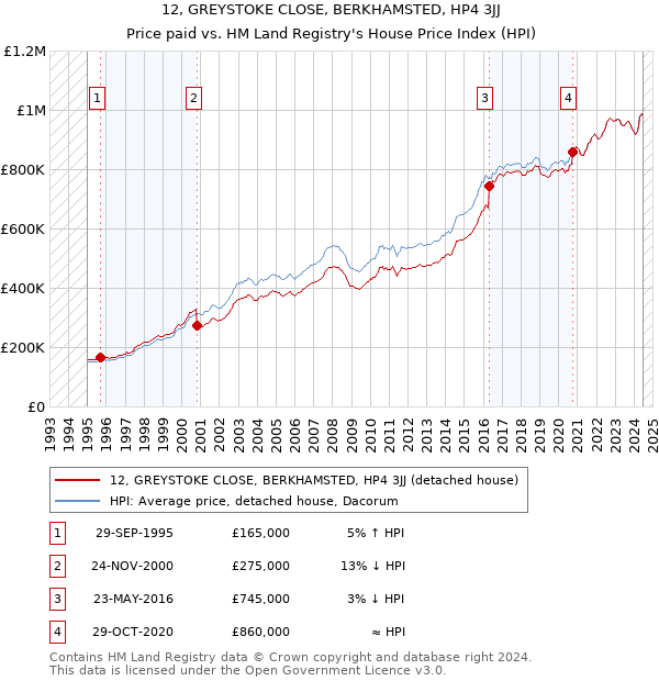 12, GREYSTOKE CLOSE, BERKHAMSTED, HP4 3JJ: Price paid vs HM Land Registry's House Price Index