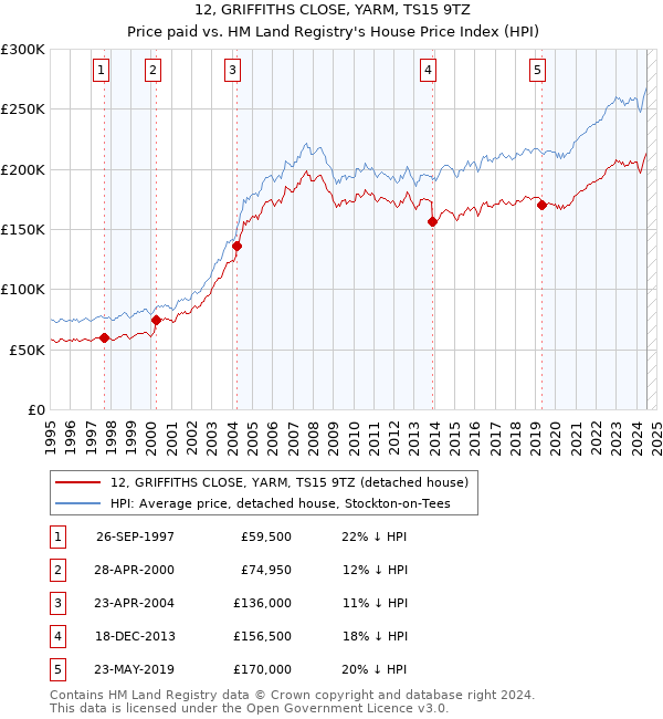 12, GRIFFITHS CLOSE, YARM, TS15 9TZ: Price paid vs HM Land Registry's House Price Index