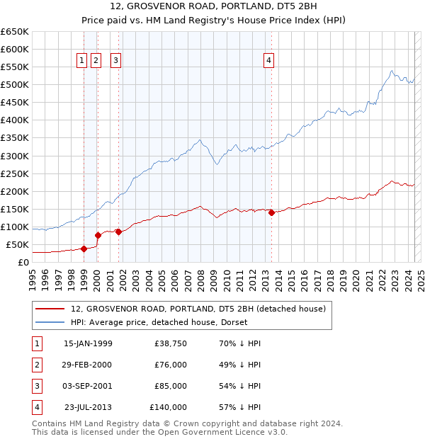 12, GROSVENOR ROAD, PORTLAND, DT5 2BH: Price paid vs HM Land Registry's House Price Index