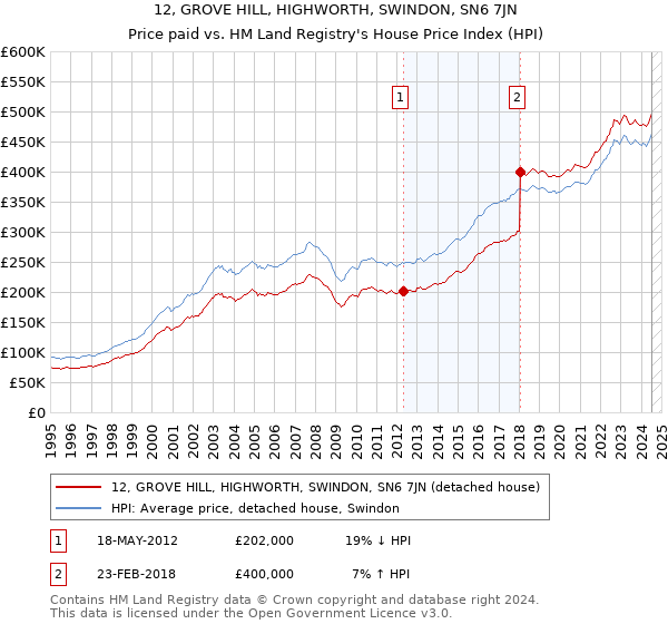 12, GROVE HILL, HIGHWORTH, SWINDON, SN6 7JN: Price paid vs HM Land Registry's House Price Index