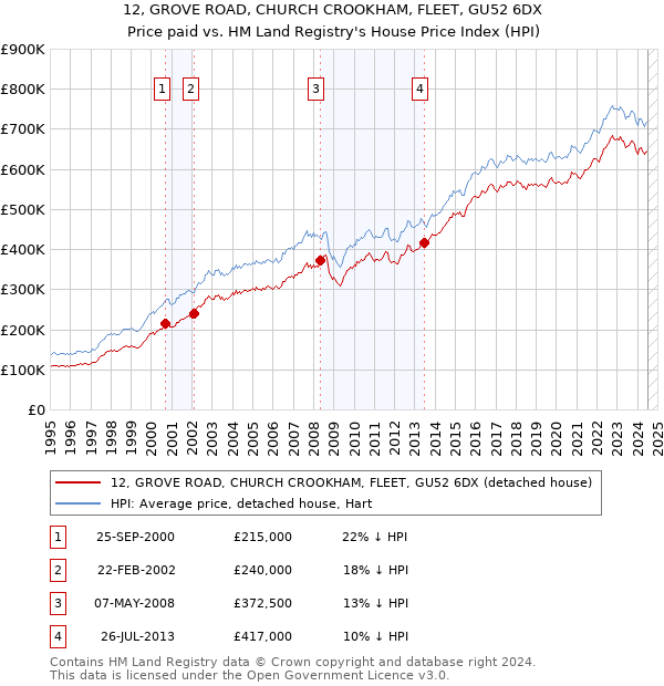 12, GROVE ROAD, CHURCH CROOKHAM, FLEET, GU52 6DX: Price paid vs HM Land Registry's House Price Index