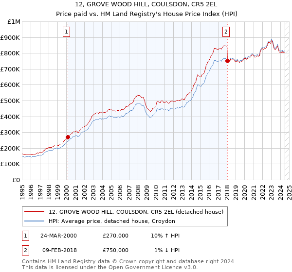 12, GROVE WOOD HILL, COULSDON, CR5 2EL: Price paid vs HM Land Registry's House Price Index