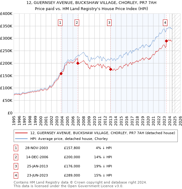 12, GUERNSEY AVENUE, BUCKSHAW VILLAGE, CHORLEY, PR7 7AH: Price paid vs HM Land Registry's House Price Index