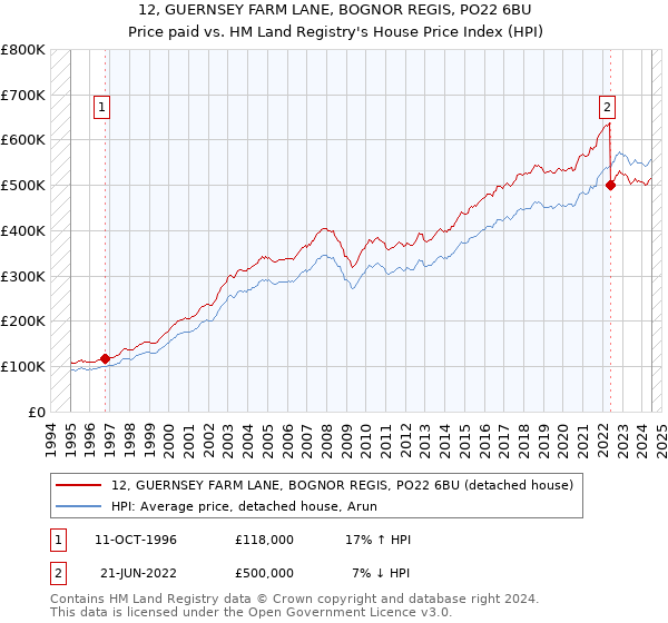 12, GUERNSEY FARM LANE, BOGNOR REGIS, PO22 6BU: Price paid vs HM Land Registry's House Price Index