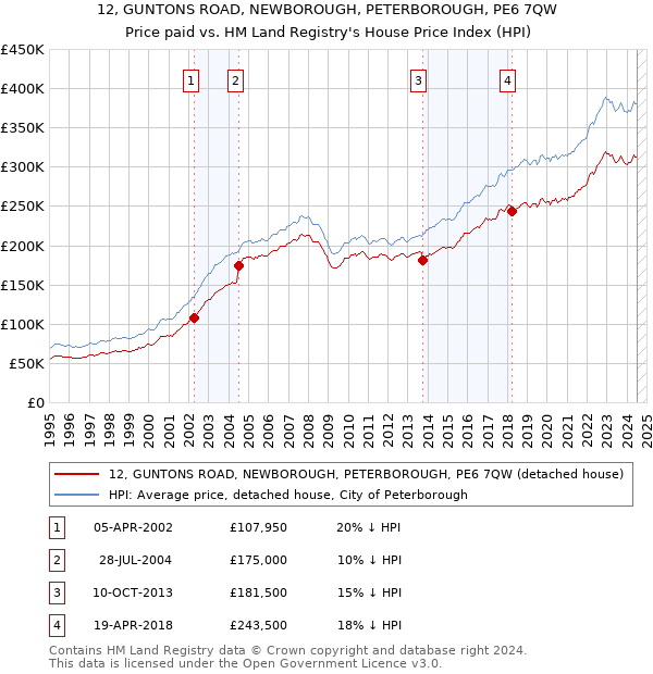 12, GUNTONS ROAD, NEWBOROUGH, PETERBOROUGH, PE6 7QW: Price paid vs HM Land Registry's House Price Index