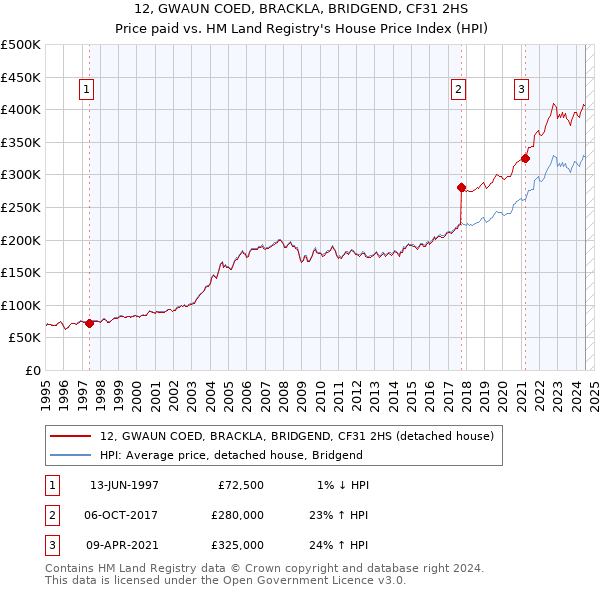 12, GWAUN COED, BRACKLA, BRIDGEND, CF31 2HS: Price paid vs HM Land Registry's House Price Index